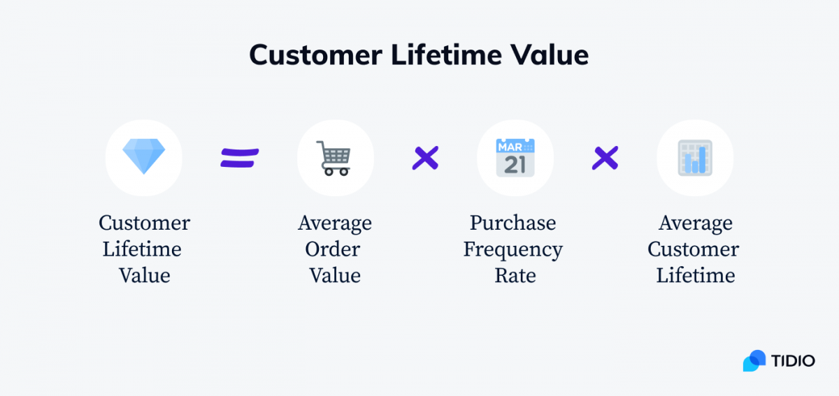 Understanding Customer Lifetime Value (CLV)
